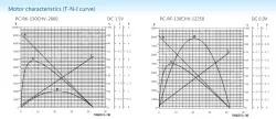 Carbon-brush motors