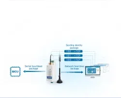 DIN-Rail RS485 Industrial cellular Modems