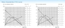 Carbon-brush motors