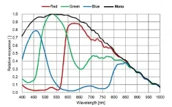 MER3-1221-24G3M-P(4096&times;3000,2.5GigE,Mono)
