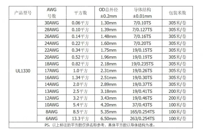 Teflon Wire Cable 18AWG Yellow to Green 20 cores